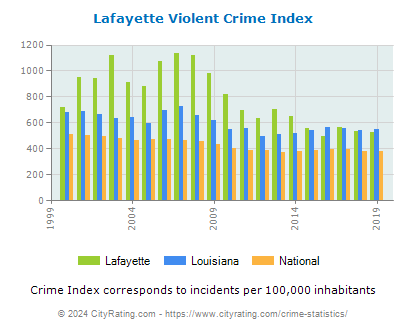 lafayette-violent-crime-per-capita.png