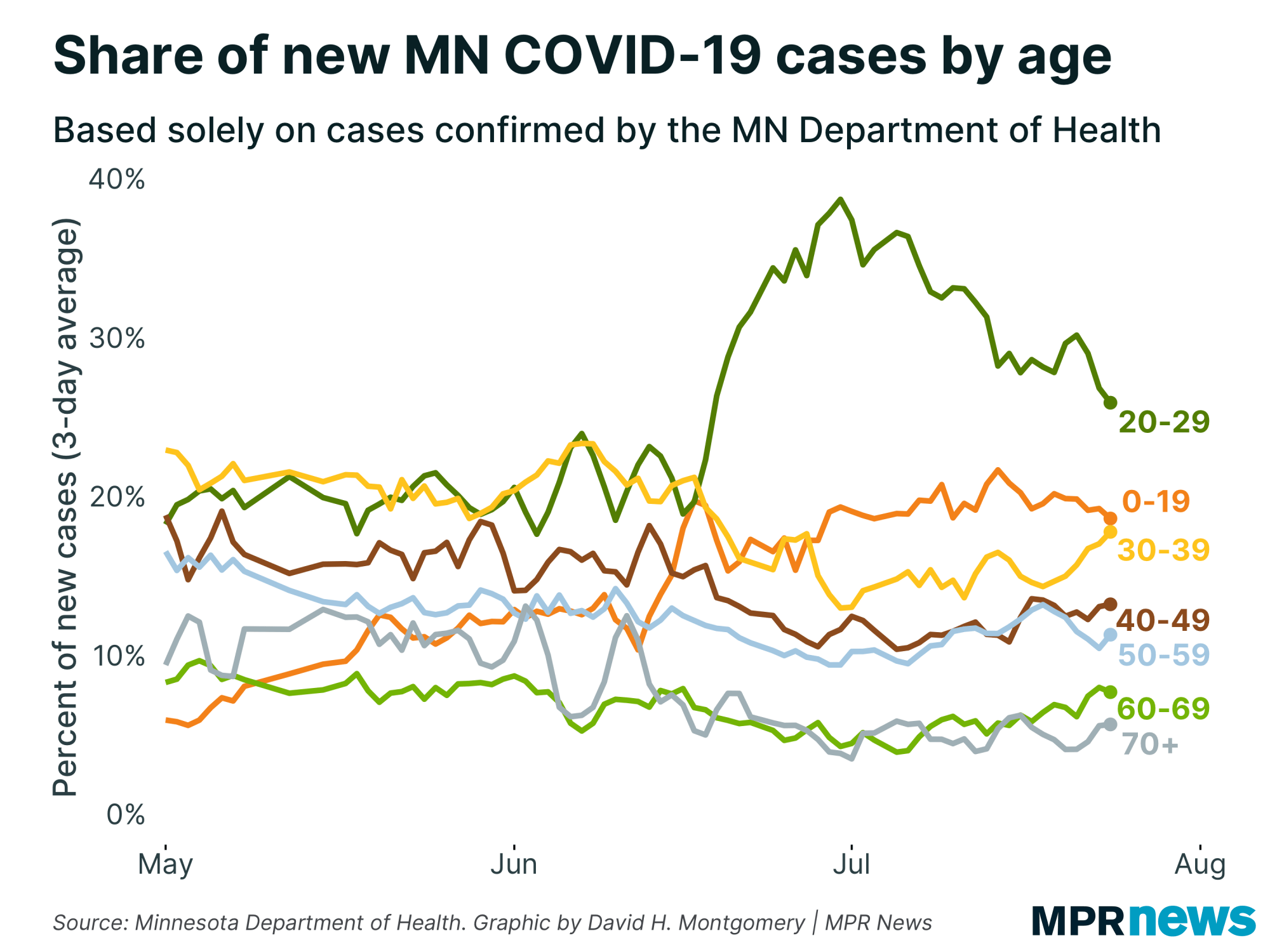 3733ed-20200626-covid-cases-age.png