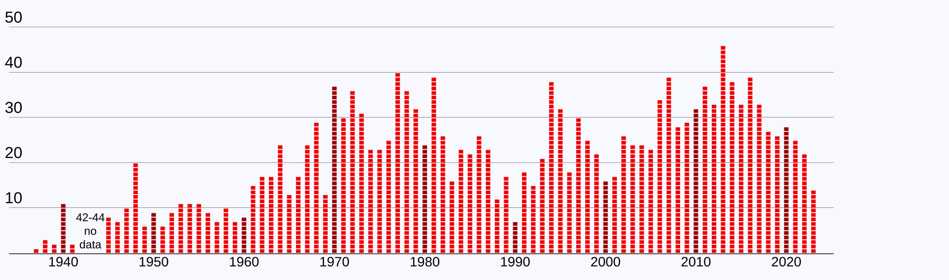 1920px-Golden_Gate_Bridge_jumpers_by_year.svg.png