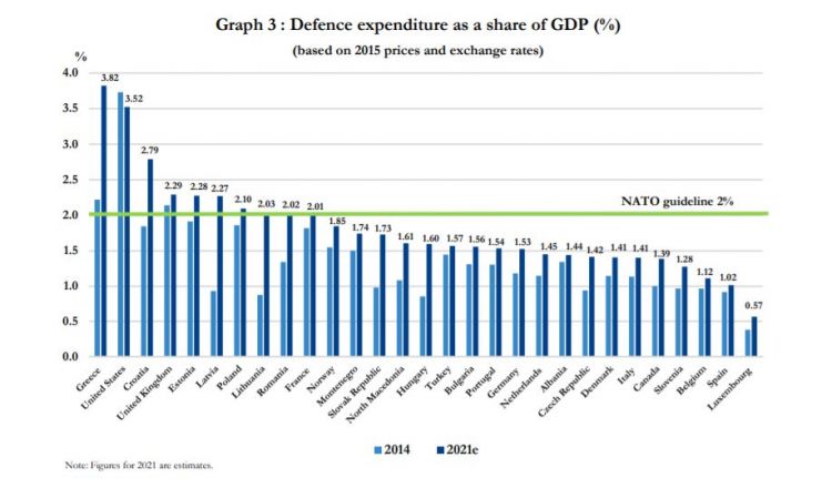 NATO%20Spending%20estimate%20June%2021%20CREDIT%20NATO.JPG