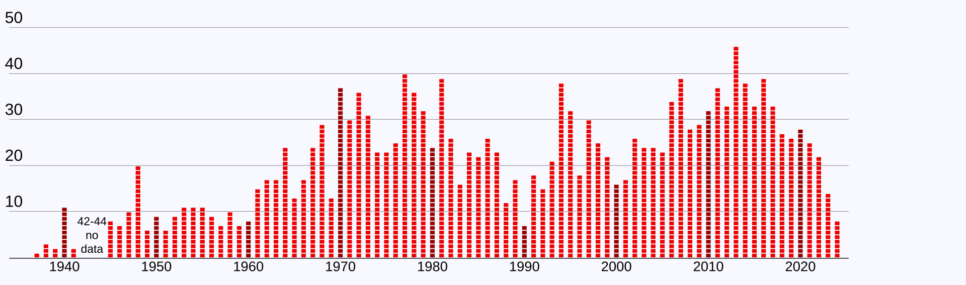 1920px-Golden_Gate_Bridge_jumpers_by_year.svg.png